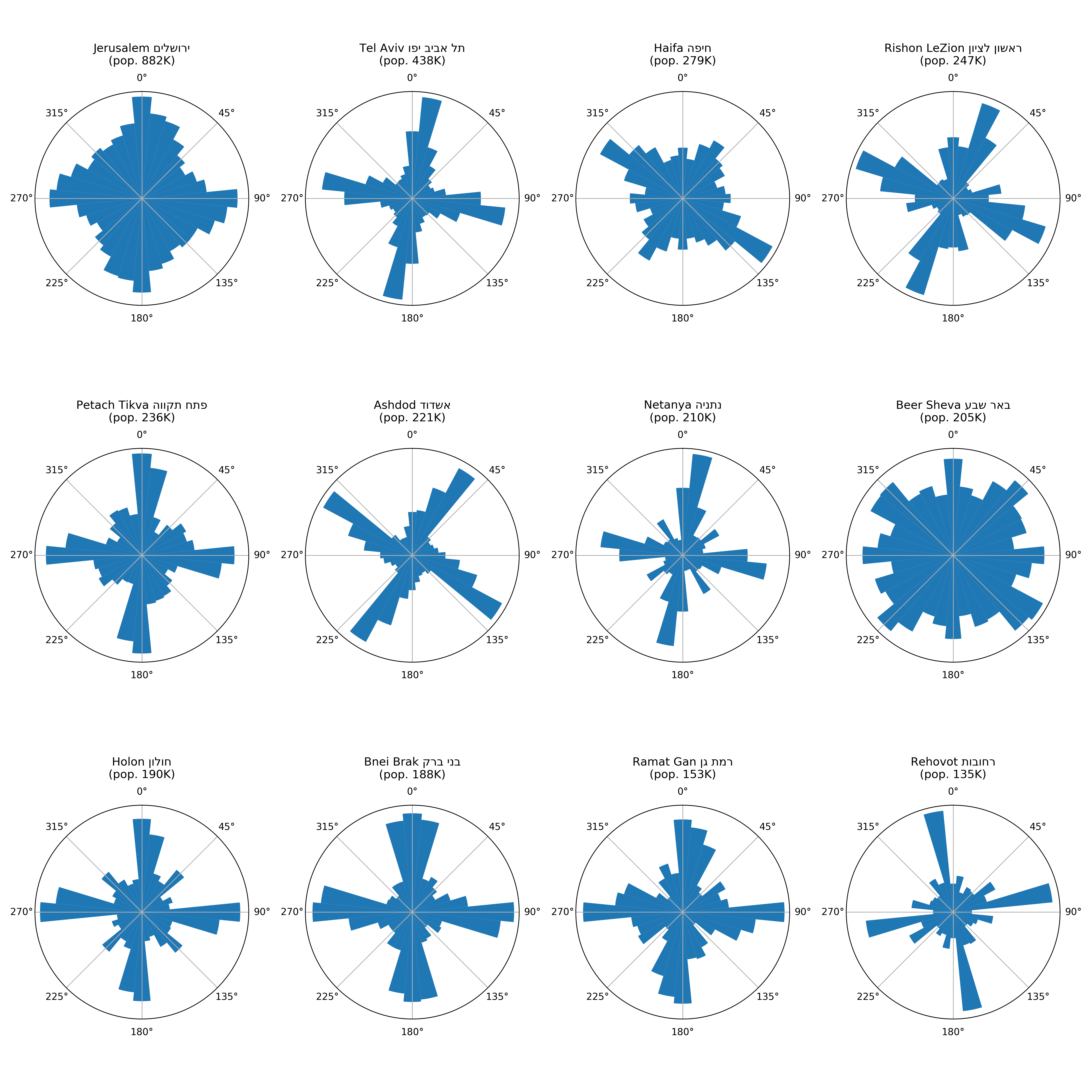Orientation charts for cities in Israel